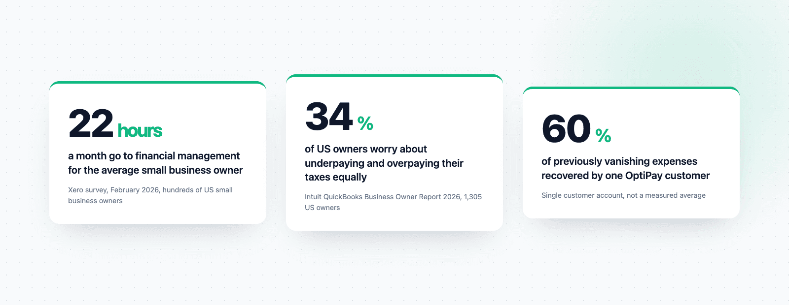 Three figures: 22 hours a month on financial management, 34 percent of owners worried about both underpaying and overpaying, and 60 percent of expenses recovered by one customer