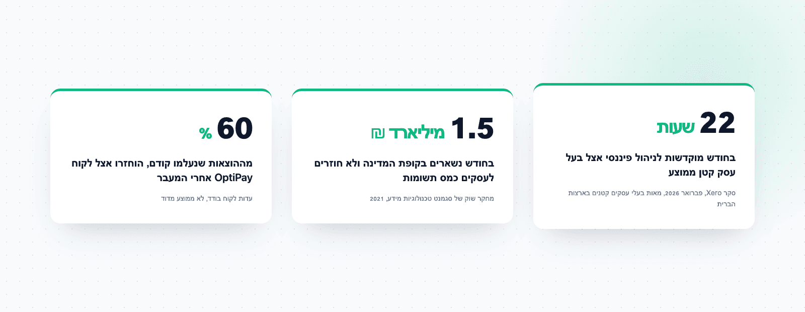 שלושה מספרים: 22 שעות בחודש לניהול פיננסי, 1.5 מיליארד שקל בחודש שלא מקוזזים כמס תשומות, ו-60 אחוז מההוצאות שהוחזרו אצל לקוח
